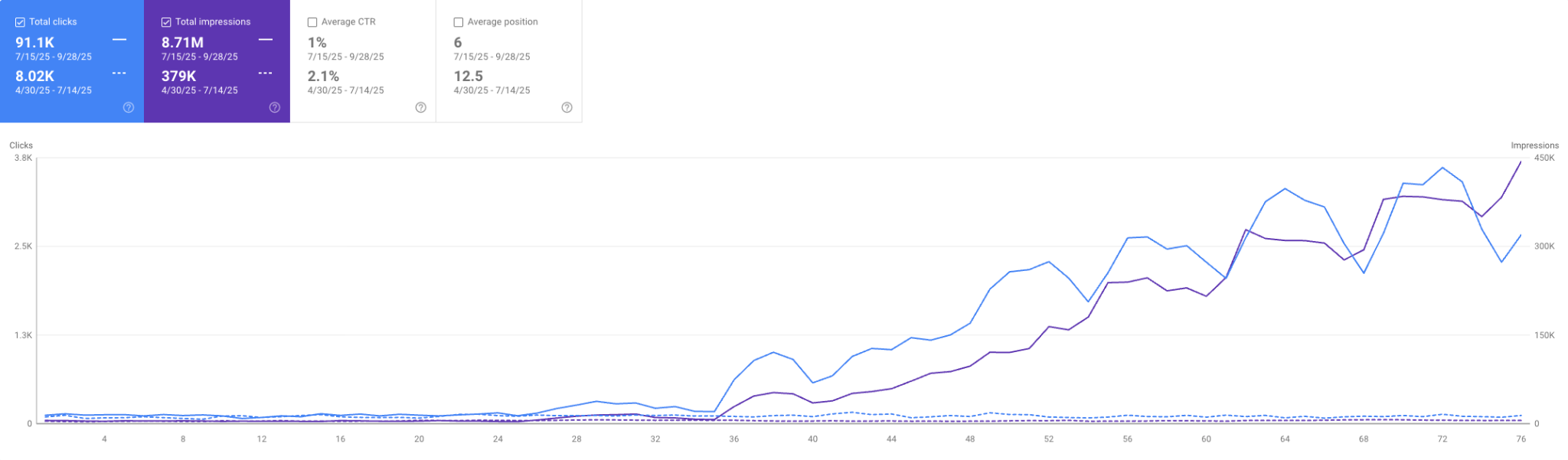I'm the chef too Graph